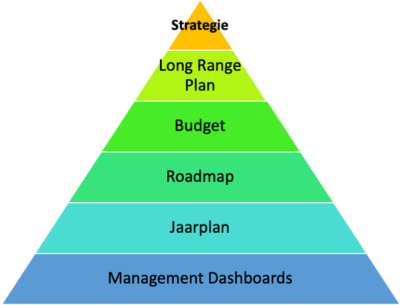 Van strategie naar Planning